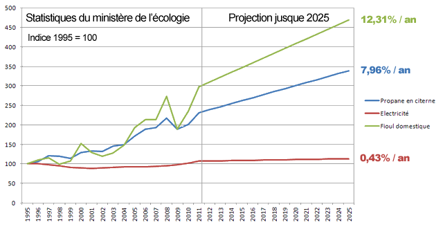 augmentation-energies-france-1995-20252